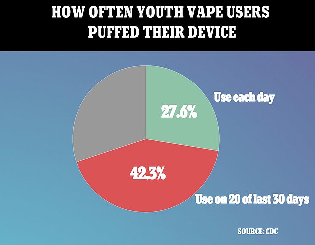 Das CDC stellte fest, dass mehr als jeder vierte jugendliche Nutzer angab, seine E-Zigarette jeden Tag zu verwenden, und weitere 40 Prozent nutzten sie in mindestens 20 der letzten 30 Tage