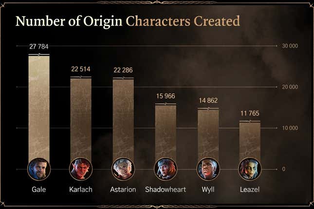 Eine Infografik zeigt die beliebtesten Origin-Charaktere in Baldur's Gate 3.