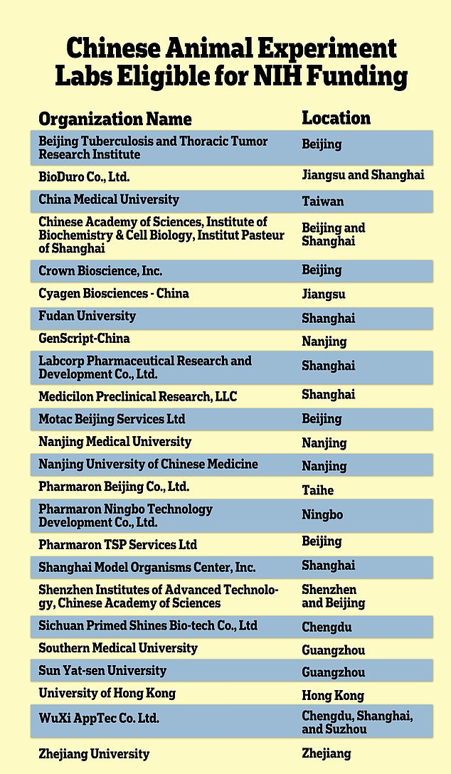 Die oben genannten Labore in China, die Tierversuche durchführen, haben alle Anspruch auf Förderung durch die National Institutes of Health