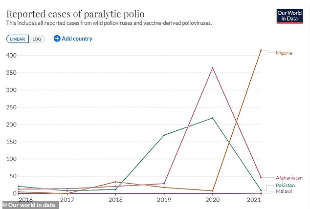 Cases of polio are reappearing in Afghanistan, Pakistan and Malawi, while Nigeria accounts for more than half of all cases of polio