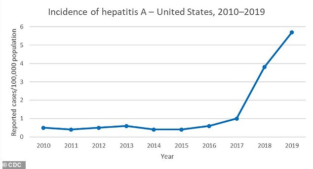 Hepatitis A has been on the rise since 2017 because of outbreaks among drug users and people experiencing homelessness, as well as men who have sex with men, the CDC said
