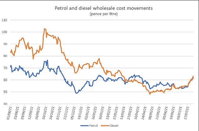 Der Anstieg bei Benzin und Diesel ist in erster Linie auf den Anstieg der Ölpreise zurückzuführen, die um mehr als 5 US-Dollar pro Barrel von unter 80 US-Dollar auf 85 US-Dollar pro Barrel gestiegen sind