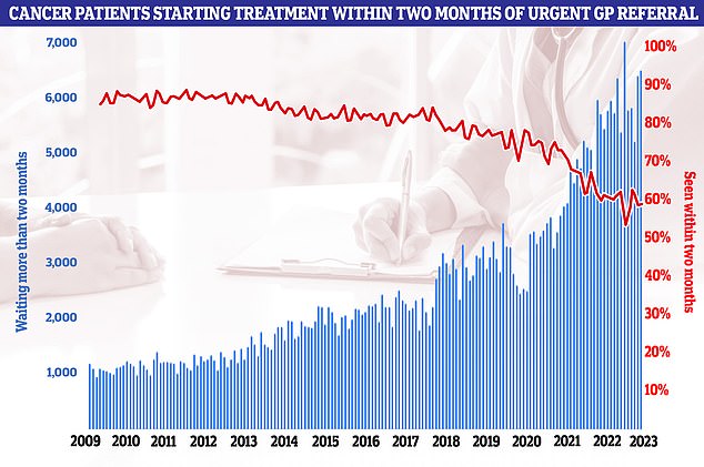 A graph showing the increase in cancer patients waiting more than two months for a referral and the decrease in those seen in two months