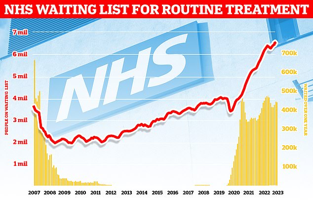 NHS waiting lists for routine treatment have skyrocketed in the last 15 years as shown in this graph