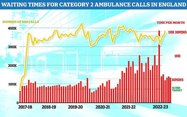 Waiting times for ambulances has also increased in the last six years, with moer than 400,000 taking an hour and a half to be responded to during one month in the last year