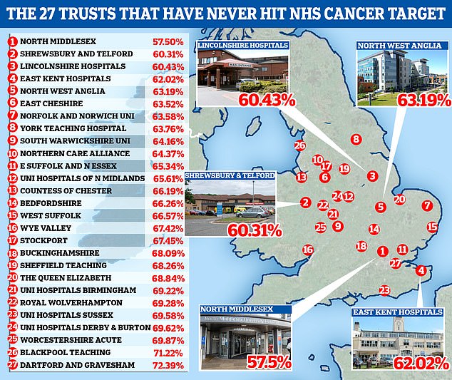 MailOnline's audit last month revealed 27 NHS trusts have never managed to hit the NHS's freshest target, introduced in 2021 as part of the Government's 'war on cancer'. Under an ambitious plan ex-health secretary Sajid Javid said would 'save more lives', hospitals were told to ensure 75 per cent of patients are told they have cancer or given the all-clear within 28 days of being urgently referred with suspected symptoms. The NHS in England has only hit the target once in the 26 months it has been operational for. % figure refers to performance in 2023 so far