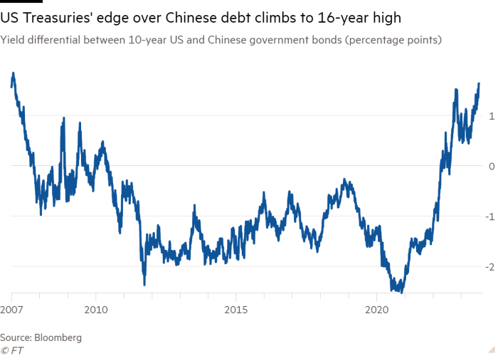 Liniendiagramm der Renditedifferenz zwischen 10-jährigen US- und chinesischen Staatsanleihen (Prozentpunkte), das zeigt, dass der Vorsprung der US-Staatsanleihen gegenüber chinesischen Schulden auf ein 16-Jahres-Hoch klettert