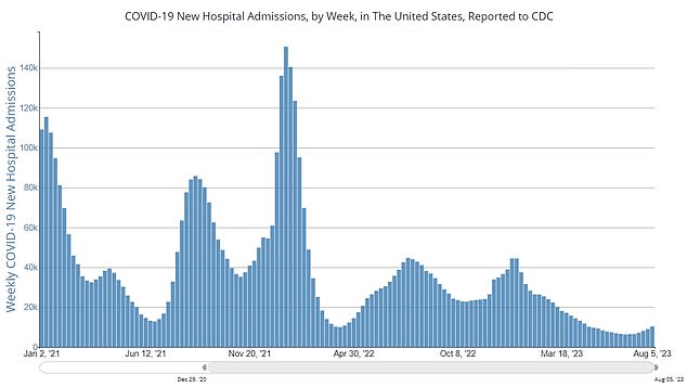 Die Zahl der Krankenhauseinweisungen in den USA nimmt zu und steigt von historischen Tiefstständen an.  In der letzten Woche wurden rund 10.000 Einweisungen registriert – 14 Prozent mehr als in der Vorwoche