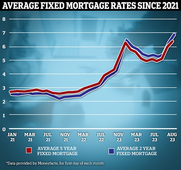 Breaking point? The typical cost of new fixed-rate mortgages have been rising at some pace over the past year, with lenders pricing in future base rate rises into these products