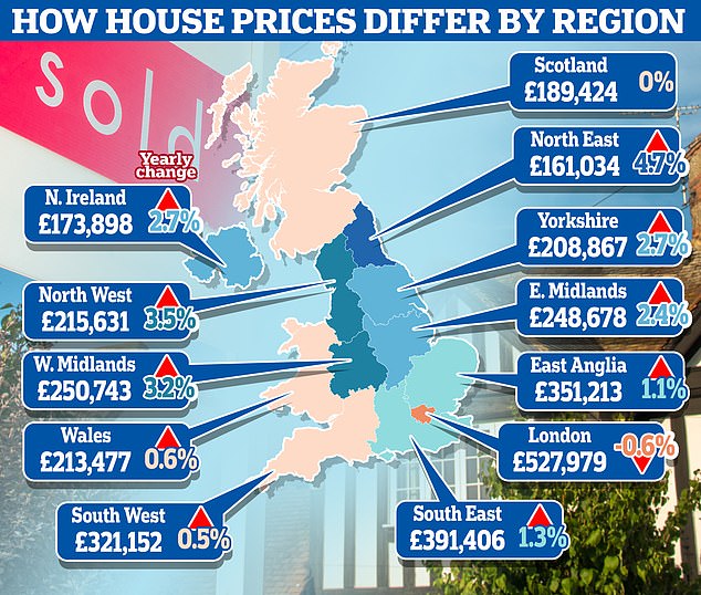 Regional differences: Codling says house prices will fall but this will be different depending on where someone lives in the UK. The latest ONS data suggests this is already the case