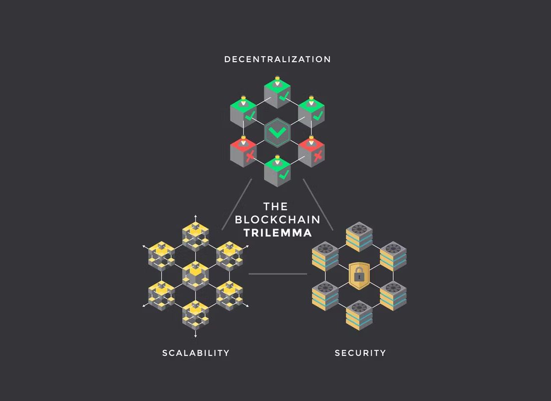 Das Blockchain-Trilemma-Diagramm