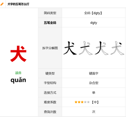 Auf der linken Seite sind das chinesische Schriftzeichen 犬 und seine phonetische Schreibweise zu sehen;  Auf der rechten Seite finden Sie eine Anleitung zur Eingabe des Zeichens in Wubi.