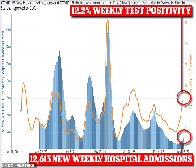 Die obige Grafik zeigt den Prozentsatz der positiven Covid-Fälle (braune Linie) und die wöchentliche Anzahl neuer Covid-Krankenhauseinweisungen (blaue Balken).