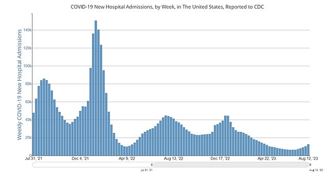 Die Zahl der Krankenhausaufenthalte in den USA ist die fünfte Woche in Folge gestiegen, beträgt aber auch nur knapp ein Drittel des Niveaus zu diesem Zeitpunkt im Vorjahr