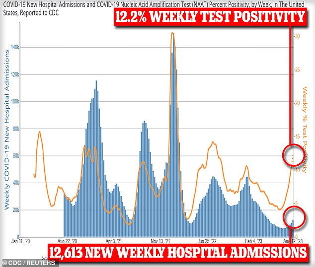 Die obige Grafik zeigt den Prozentsatz der positiven Covid-Fälle (braune Linie) und die wöchentliche Anzahl neuer Covid-Krankenhauseinweisungen (blaue Balken).