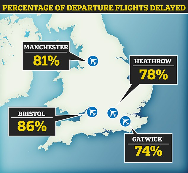 Laut Flight Radar-Daten von 13:45 Uhr ist die Mehrheit (78 %) der Flüge ab Heathrow derzeit verspätet, verglichen mit 74 % in Gatwick, 81 % in Manchester und 86 % in Bristol