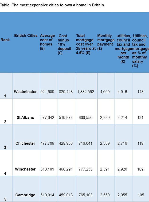 Bei den teuren Häusern ging Westminster an die Spitze, während St. Albans, Chichester, Winchester und Cambridge die ersten fünf Plätze belegten