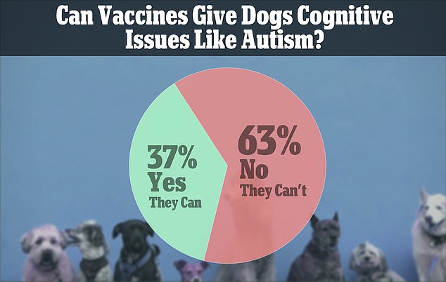 Fast 40 Prozent der Hundebesitzer vermuteten, dass die Impfungen bei ihren Haustieren Autismus hervorrufen könnten, obwohl es keine wissenschaftlichen Beweise gab, die diese Behauptung untermauerten