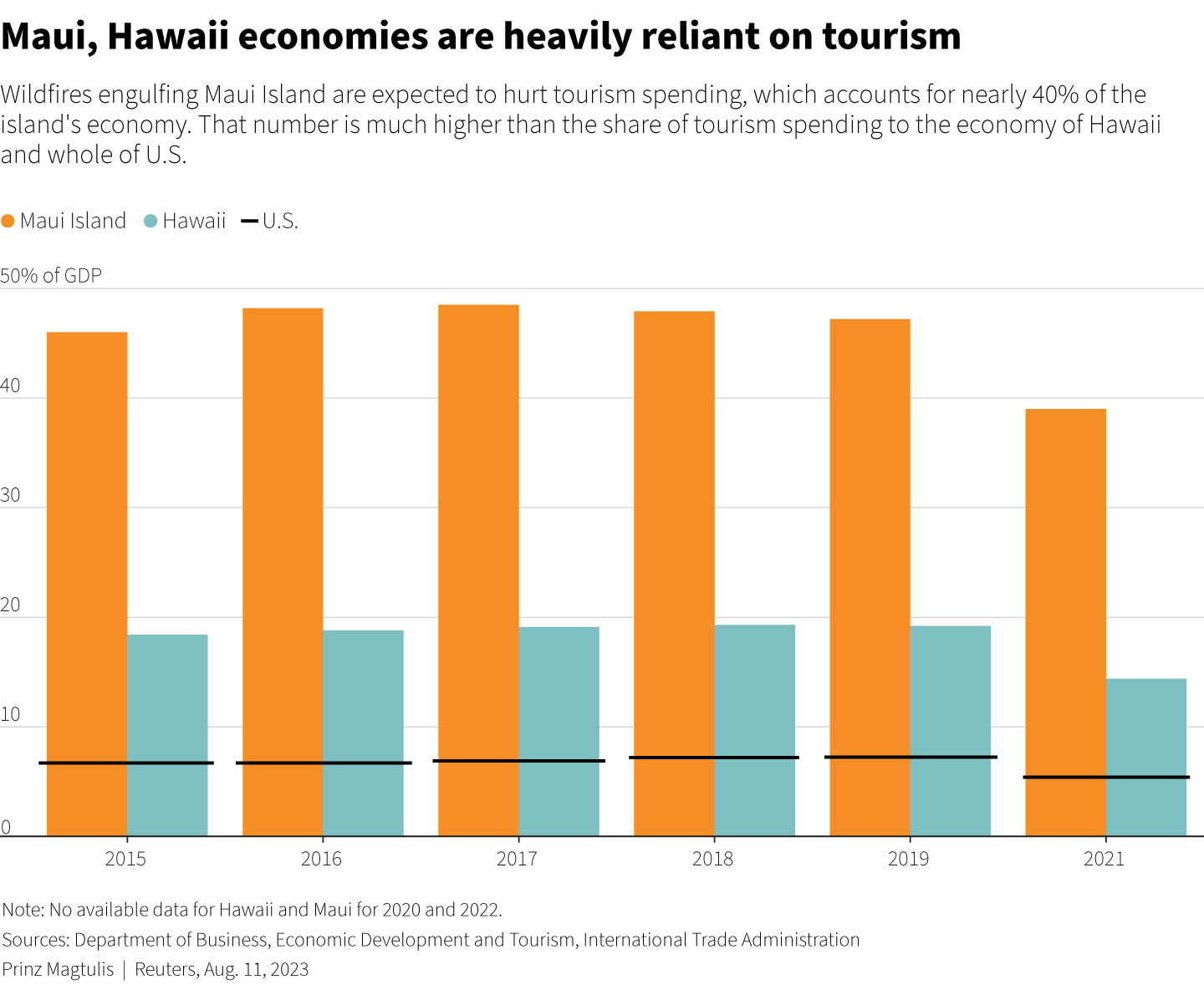 Das Balkendiagramm zeigt den Anteil der Besucherausgaben am BIP auf Maui und Hawaii, der viel höher ist als der für die gesamten USA