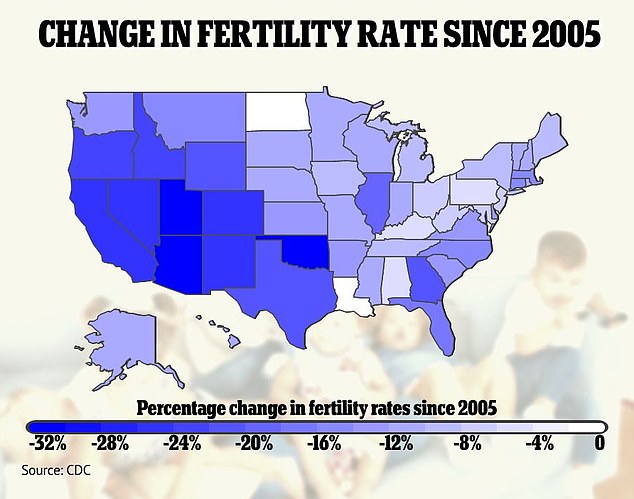 In Utah, Arizona, Colorado, Nevada und Kalifornien sind die Fruchtbarkeitsraten seit 2005 am stärksten gesunken