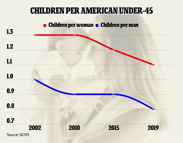Die durchschnittliche amerikanische Frau unter 45 Jahren hat 1,1 Kinder, während der durchschnittliche Mann 0,8 hat, berichtet das National Center for Health Statistics