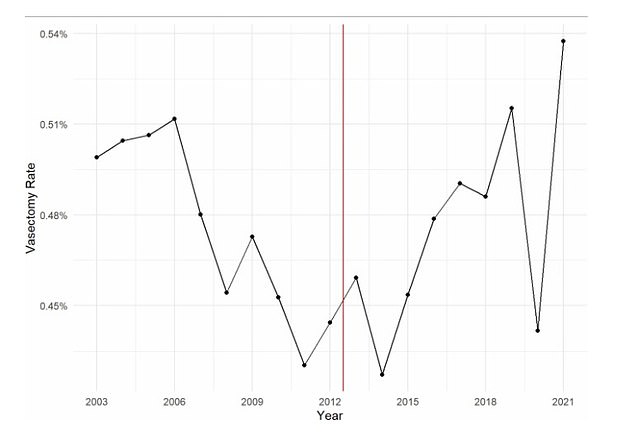 Die obige Grafik zeigt, dass sich mittlerweile eine Rekordzahl von Männern einer Vasektomie unterziehen lässt