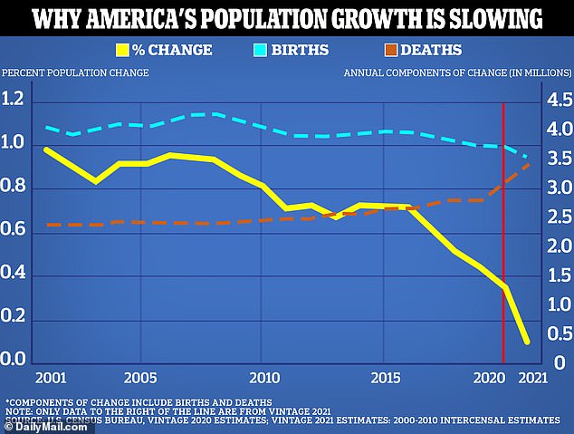 Im Laufe der Zeit gingen in den USA die Geburten zurück, während die Sterbefälle zunahmen, was zu einem Bevölkerungsrückgang führte