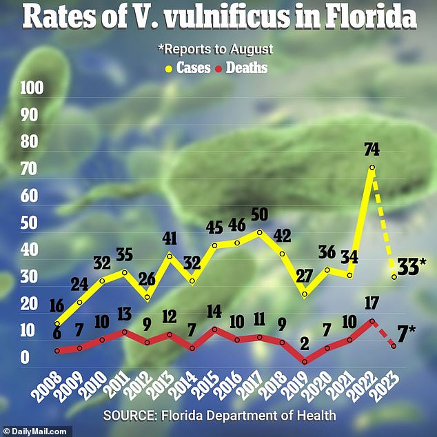 Das Obige zeigt den Anstieg der Vibrio-Fälle im Bundesstaat nach Hurrikan Ian