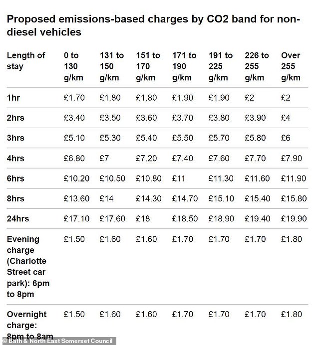 Dies sind die neuen vorgeschlagenen Parkgebühren für Benzin-, Hybrid- und Elektromodelle ab dem 8. September