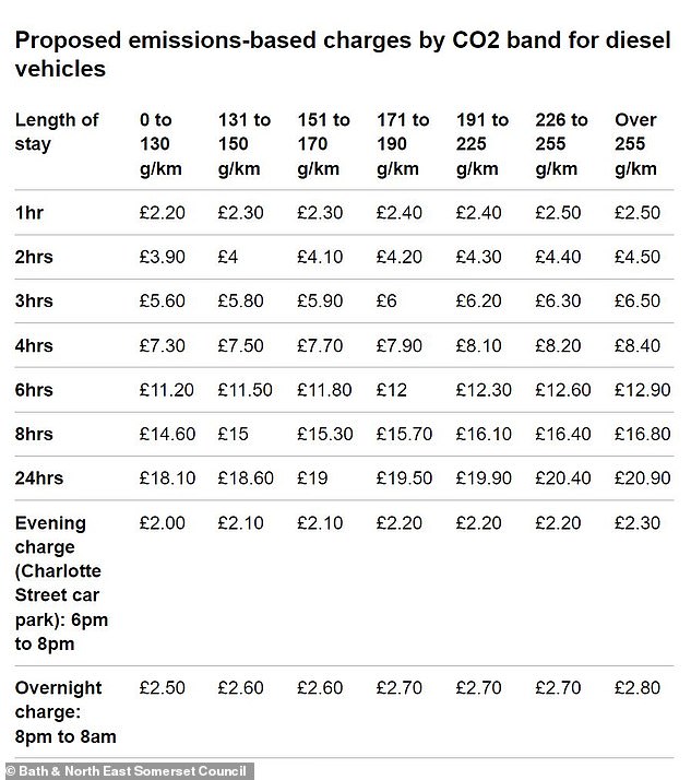 Für Fahrer von Dieselfahrzeugen gelten unterschiedliche Gebühren – und ab Freitag, 8. September, steigen die Parkgebühren an den acht Standorten