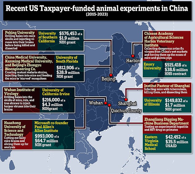 Jüngsten Daten zufolge haben zwischen 2015 und 2023 mindestens sieben US-amerikanische Einrichtungen NIH-Zuschüsse an Labore in China vergeben, die Tierversuche durchführen.