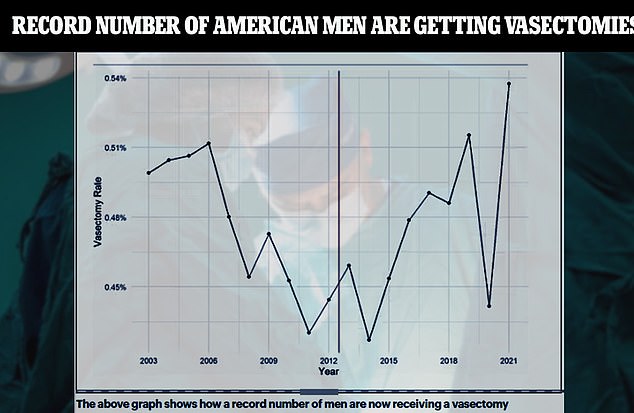 Die obige Grafik zeigt, dass mittlerweile eine Rekordzahl von Männern im Alter von 18 bis 64 Jahren eine Vasektomie erhält