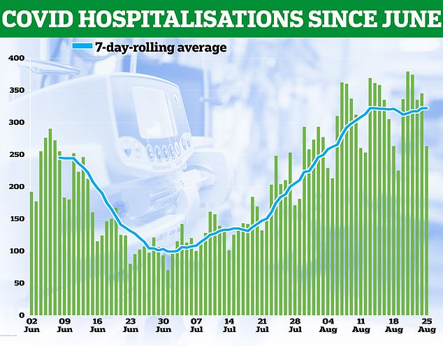 Auch die Krankenhauseinweisungen und die Zahl der mit Covid-Patienten belegten Betten seien gestiegen.  Neueste NHS-Daten zeigen, dass die täglichen Covid-Krankenhauseinweisungen seit Juni um fast 30 Prozent gestiegen sind, mit einem gleitenden Sieben-Tage-Durchschnitt von 322 am 25. August, verglichen mit 251 am 7. Juni