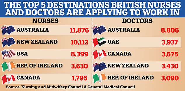 Während Australien bei beiden Reisezielen an der Spitze der Liste stand, sind auch andere Länder wie die USA und die Vereinigten Arabischen Emirate für britische Mediziner auf der Suche nach grüneren Weiden von Interesse
