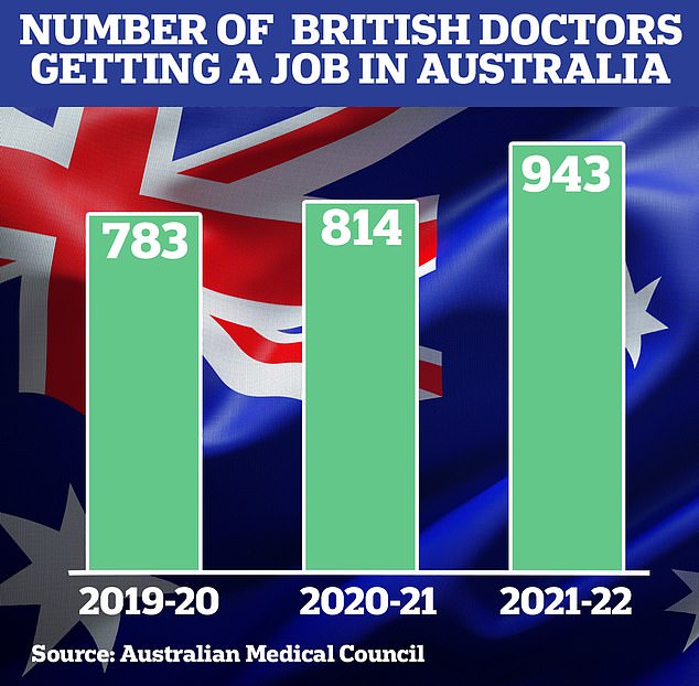 Australische Zahlen deuten darauf hin, dass etwa die Hälfte der britischen Mediziner, die sich in Australien um eine Stelle bewerben, erfolgreich sind, wobei fast 950 im Kalenderjahr 2021/22 eine Bewerbung erhalten, verglichen mit 1.800, die sich im Kalenderjahr 2022 beworben haben