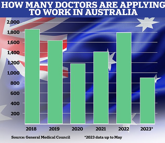 Während die Ärzte hinterherhinken, sagen die Gewerkschaften, dass 2023 dank „frecher“ Rekrutierungstaktiken ein Rekordjahr für entrechtete Mediziner werden könnte, die nach Australien gelockt werden