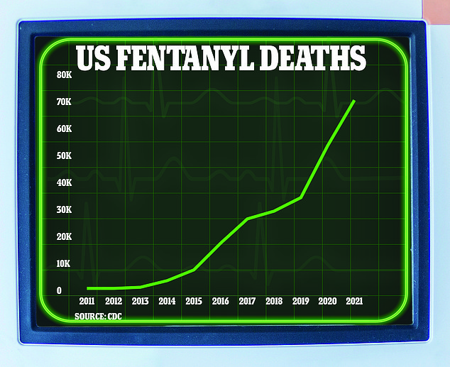 In den USA stieg die Zahl der durch Fentanyl verursachten Todesfälle in den 2010er Jahren stark an.  Zu Beginn des Jahrzehnts starben 2.666 Amerikaner an einer Überdosis Fentanyl.  Diese Zahl stieg bis 2016 auf 19.413. Covid verschlimmerte die Situation mit einer Rekordzahl von 72.484 Todesfällen im Jahr 2021