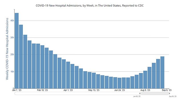 Die Zahl der Covid-Krankenhauseinweisungen hat seit dem Spätsommer zugenommen, wenn auch – dank einer gewissen dauerhaften Immunität gegen frühere Impfungen und Infektionen – nicht annähernd so stark wie letztes Jahr um diese Zeit