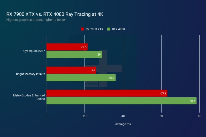 Leistung von RX 7900 XTX und RTX 4080 in Raytracing-Spielen bei 4K.