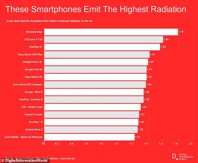Sollte sich die Untersuchung Frankreichs als wahr erweisen, würde das iPhone deutlich über den bekanntesten Emittenten wie dem Motorola Edge und dem ZTE Axon 11 5G liegen.  Eine Tabelle der Mobilfunk-Strahlenbelastungsraten für 2022 vom deutschen Bundesamt für Strahlenbelastung