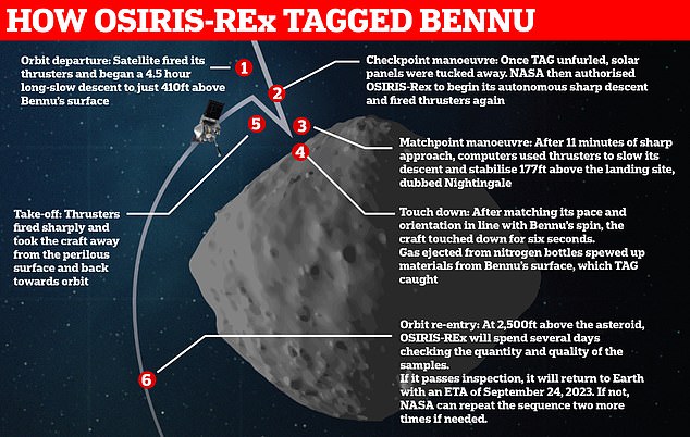 OSIRIS-REx war die erste US-Mission, die eine Probe von einem Asteroiden sammelte, als sie im Oktober 2020 kurzzeitig auf Bennu landete und mit ihrem Roboterarm Material aufsammelte