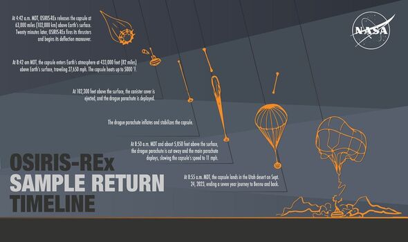 Eine Infografik, die die Landung der Kapsel zeigt