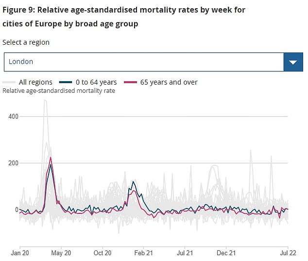 Die Grafik zeigt die altersstandardisierte Sterblichkeitsrate in London pro Woche zwischen dem 28. Dezember 2019 und dem 1. Juli 2022. Die Zahlen zeigen die Differenz zwischen der für jede dieser Wochen erfassten Sterblichkeitsrate und dem Durchschnitt zwischen 2015 und 2019