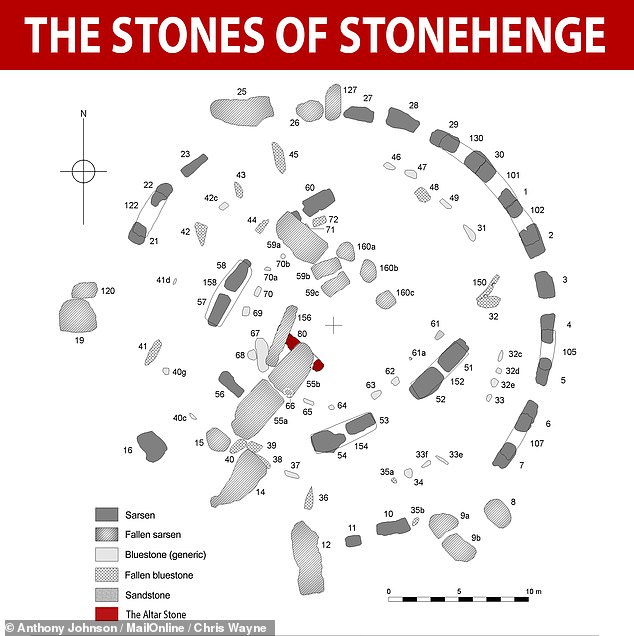 Stonehenge wurde um 3.000 bis 2.000 v. Chr. erbaut und enthält verschiedene Gesteinsgruppen – die grüngrauen „Sarsens“, die sogenannten „Blausteine“ und den violettgrünen „Altarstein“ (in Rot dargestellt).