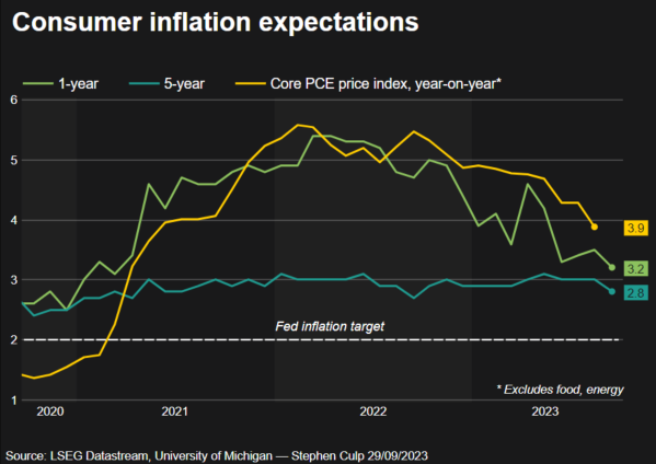 UMich Inflationserwartungen