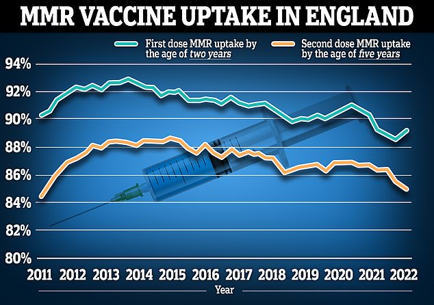 Die Anfang des Jahres veröffentlichten Daten des NHS England zeigen, dass die MMR-Impfstoffaufnahme bei Zweijährigen nur 89,2 Prozent für eine Dosis und bei Fünfjährigen 85,7 Prozent für beide Impfungen beträgt