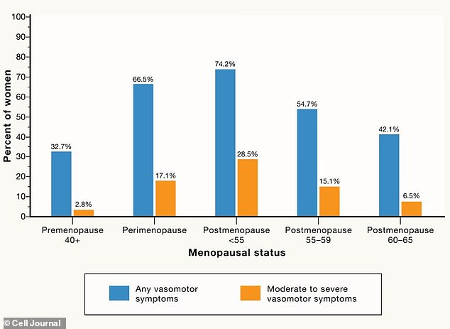 Diese Grafik aus der Studie in Cell zeigt die Anzahl der Frauen in den Wechseljahren in jeder Altersgruppe, die vasomotorische Symptome haben, besser bekannt als Hitzewallungen oder Nachtschweiß