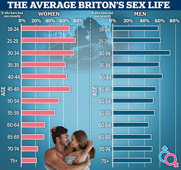 Zwischen den Laken: Es wird oft als Tabuthema angesehen, aber eine neue Studie enthüllt endlich das Sexualleben der Briten.  Diese Grafik zeigt den Prozentsatz der Menschen, die kürzlich Sex hatten