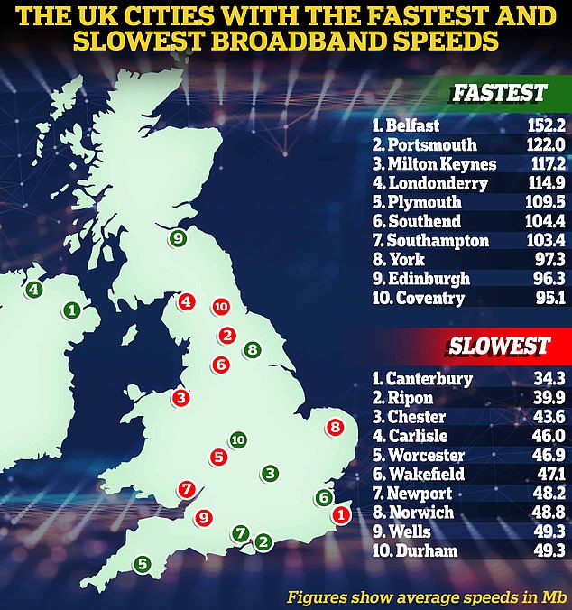 Langsame Breitbandgeschwindigkeiten sind etwas, mit dem viele Briten zu kämpfen haben, und neue Zahlen zeigen nun, welche Städte die schlechtesten Verbindungen haben