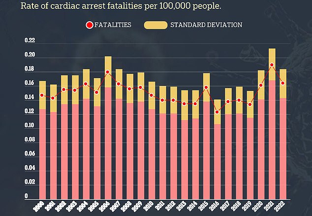 Die obige Grafik zeigt die Todesfälle durch Herzstillstand bei unter 34-Jährigen für jedes Jahr seit 2000. Sie stammt aus der CDC Wonder-Datenbank.  Die Daten für 2021 und 2022 sind vorläufig